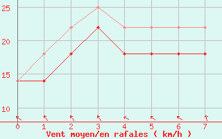 Courbe de la force du vent pour Kristiinankaupungin Majakka