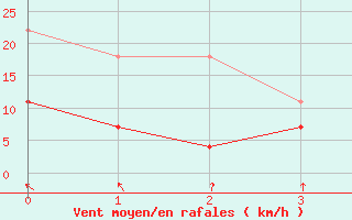 Courbe de la force du vent pour Macau