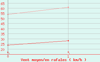 Courbe de la force du vent pour Monte Generoso