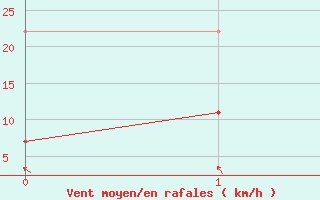 Courbe de la force du vent pour Barbacena