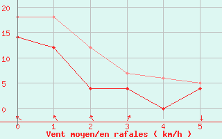 Courbe de la force du vent pour Eggegrund