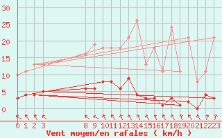 Courbe de la force du vent pour Saint-Philbert-de-Grand-Lieu (44)