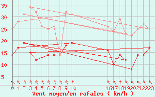 Courbe de la force du vent pour Latnivaara