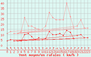 Courbe de la force du vent pour Renwez (08)