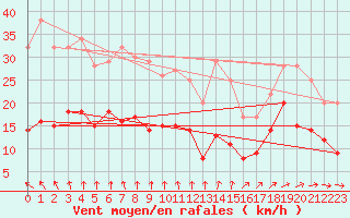 Courbe de la force du vent pour Naven