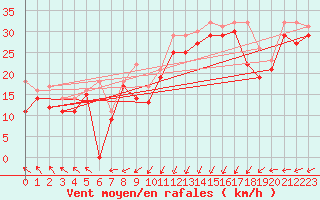 Courbe de la force du vent pour Naven