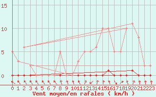 Courbe de la force du vent pour Saint-Paul-lez-Durance (13)