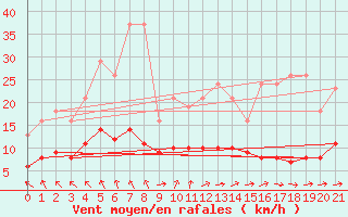 Courbe de la force du vent pour Saint-Bauzile (07)