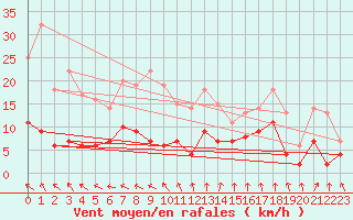 Courbe de la force du vent pour Gubbhoegen