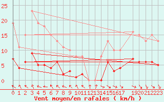 Courbe de la force du vent pour Sologny - Col du Bois Clair (71)