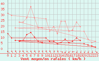 Courbe de la force du vent pour Als (30)
