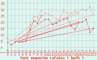 Courbe de la force du vent pour Orskar