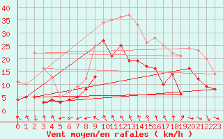 Courbe de la force du vent pour Adelsoe
