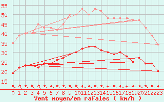 Courbe de la force du vent pour Mazres Le Massuet (09)