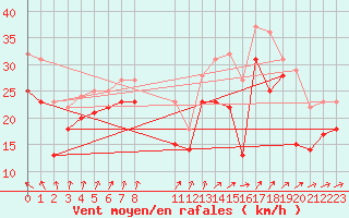 Courbe de la force du vent pour Stekenjokk