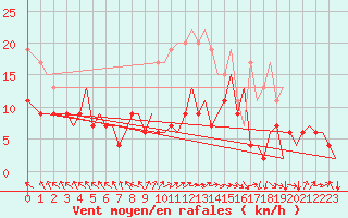 Courbe de la force du vent pour Zurich-Kloten