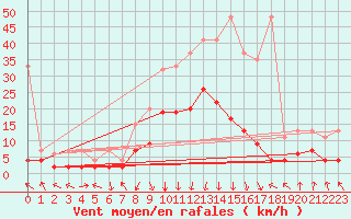 Courbe de la force du vent pour Gschenen