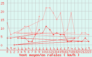 Courbe de la force du vent pour Gschenen