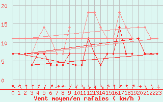 Courbe de la force du vent pour Tarnaveni