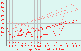 Courbe de la force du vent pour Abisko