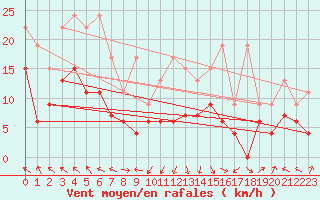 Courbe de la force du vent pour Plaffeien-Oberschrot