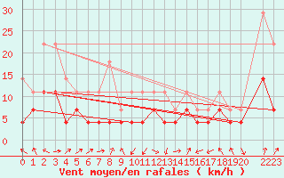 Courbe de la force du vent pour Herrera del Duque