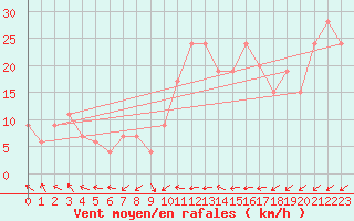 Courbe de la force du vent pour Cardinham