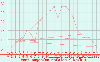 Courbe de la force du vent pour Santander (Esp)