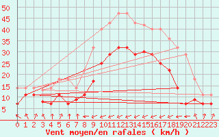 Courbe de la force du vent pour San Vicente de la Barquera