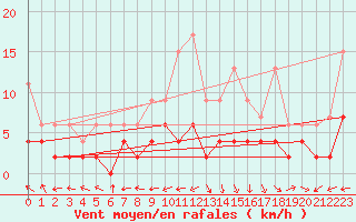 Courbe de la force du vent pour Ble - Binningen (Sw)