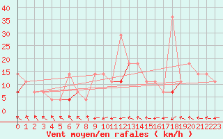 Courbe de la force du vent pour Meraker-Egge