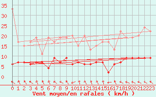 Courbe de la force du vent pour Vaduz