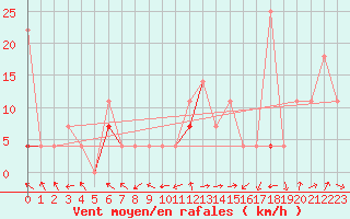 Courbe de la force du vent pour Hjerkinn Ii