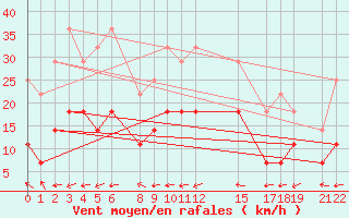 Courbe de la force du vent pour Nova Gorica