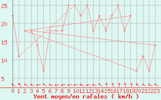 Courbe de la force du vent pour Valentia Observatory