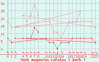 Courbe de la force du vent pour Loja