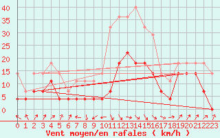 Courbe de la force du vent pour Brasov