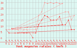 Courbe de la force du vent pour Brive-Laroche (19)