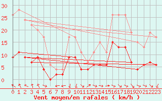 Courbe de la force du vent pour Carpentras (84)