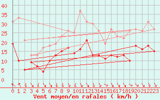 Courbe de la force du vent pour Orange (84)