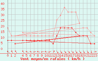 Courbe de la force du vent pour Abisko