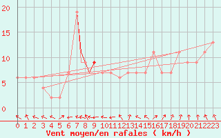 Courbe de la force du vent pour Odiham