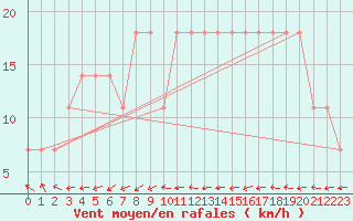 Courbe de la force du vent pour Innsbruck