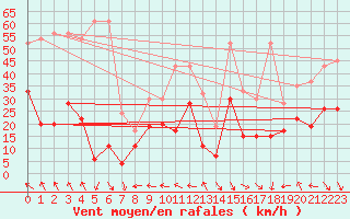 Courbe de la force du vent pour Monte Generoso