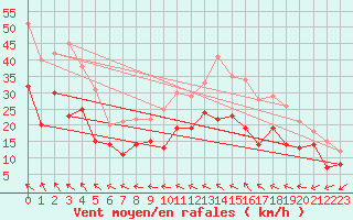Courbe de la force du vent pour Istres (13)