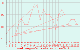 Courbe de la force du vent pour St Athan Royal Air Force Base