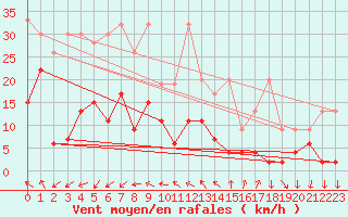 Courbe de la force du vent pour Les Diablerets