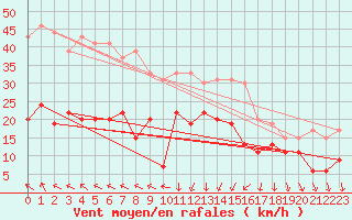 Courbe de la force du vent pour Ste (34)