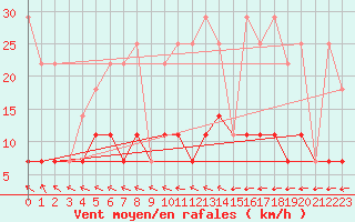 Courbe de la force du vent pour Vest-Torpa Ii
