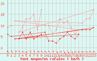 Courbe de la force du vent pour Lons-le-Saunier (39)